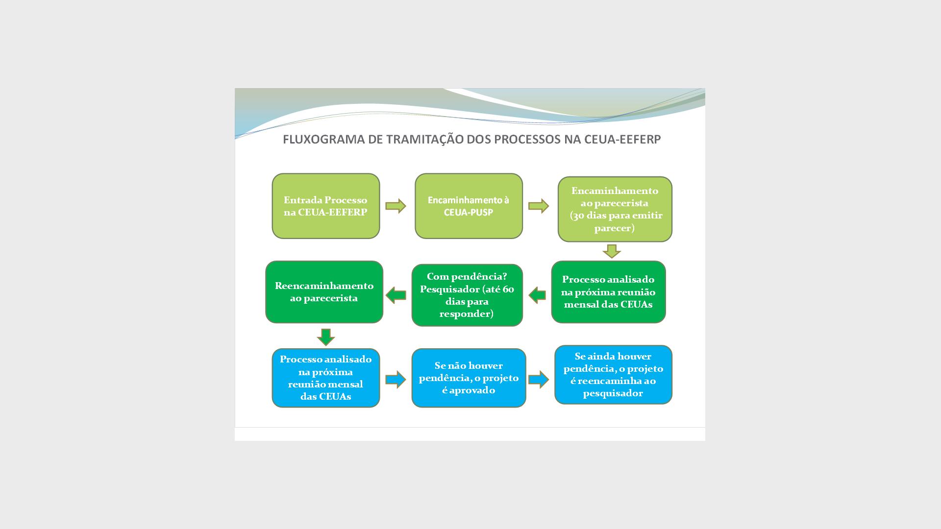 Fluxograma do CEUA